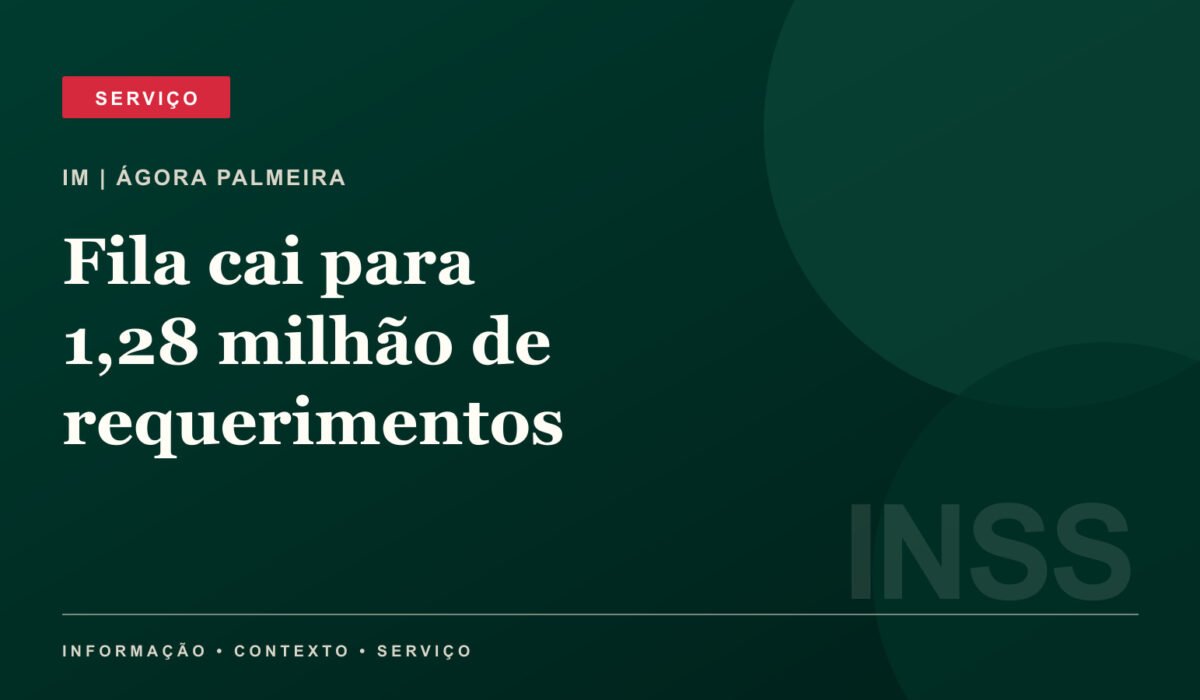 Fila do INSS cai para 1,28 milhão de requerimentos