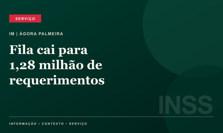Fila do INSS cai para 1,28 milhão de requerimentos